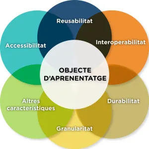 Característiques dels Objectes d'Aprenentatge i granularitat