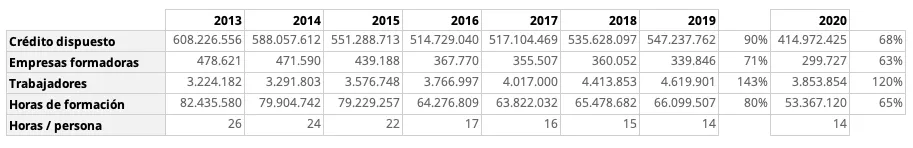 FUNDAE 2020. Evolución de empresas formadoras y cobertura