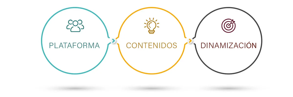 Formación online en 3 capas: plataforma / contenidos / dinamización